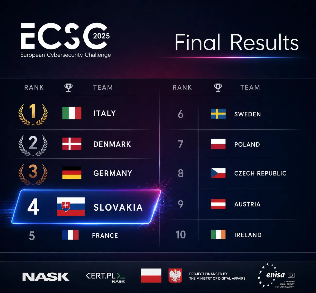 Výsledková tabuľa ECSC 2025 - Slovensko na 4. mieste